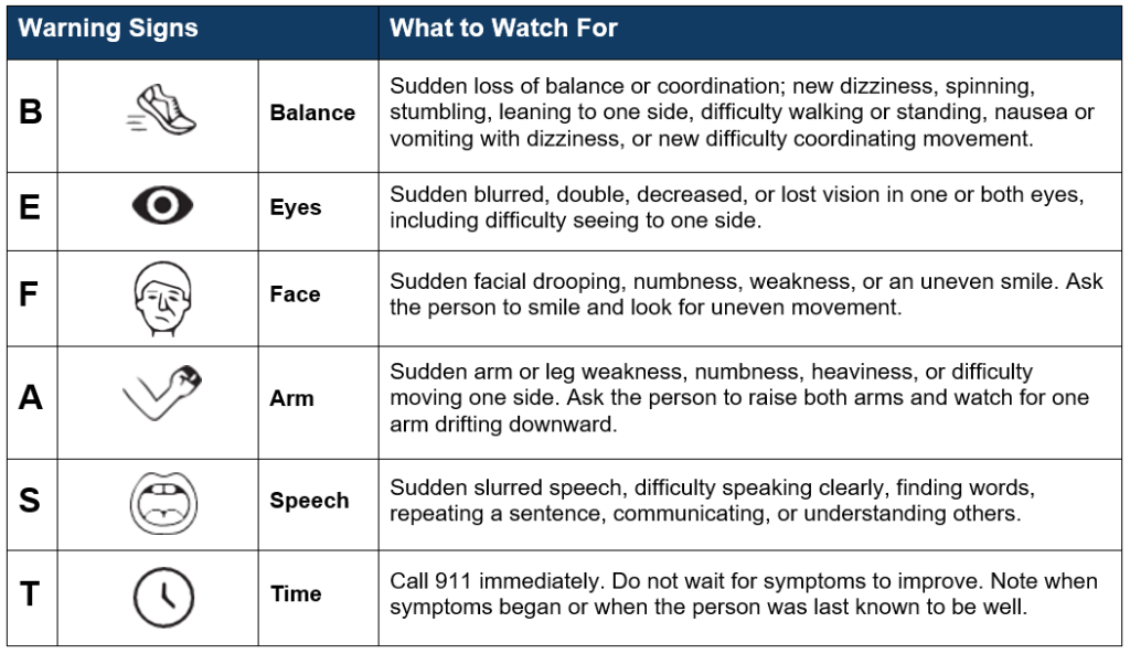 BEFAST Graphic for identifying warning signs of stroke. Balance, Eyes, Face, Arms, Speech, Time